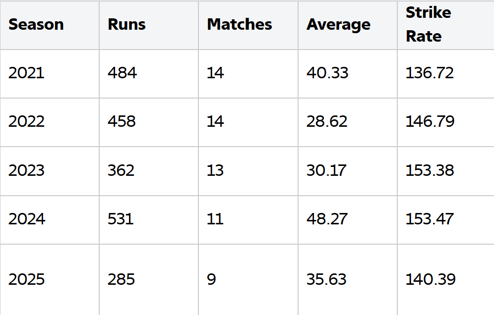 Sanju Samson IPL stats since 2021 